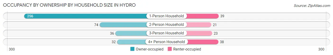 Occupancy by Ownership by Household Size in Hydro