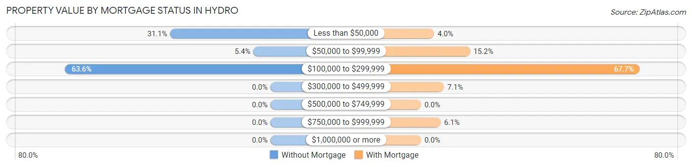 Property Value by Mortgage Status in Hydro