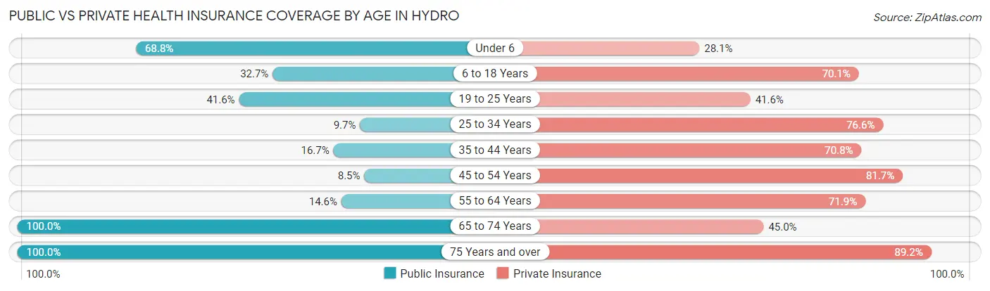 Public vs Private Health Insurance Coverage by Age in Hydro