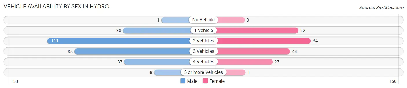 Vehicle Availability by Sex in Hydro