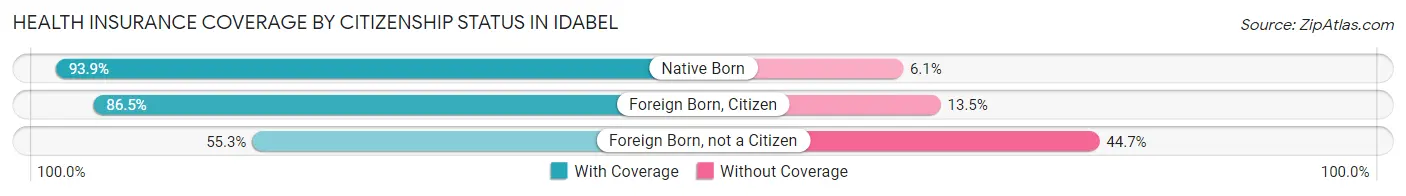 Health Insurance Coverage by Citizenship Status in Idabel