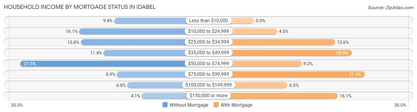 Household Income by Mortgage Status in Idabel