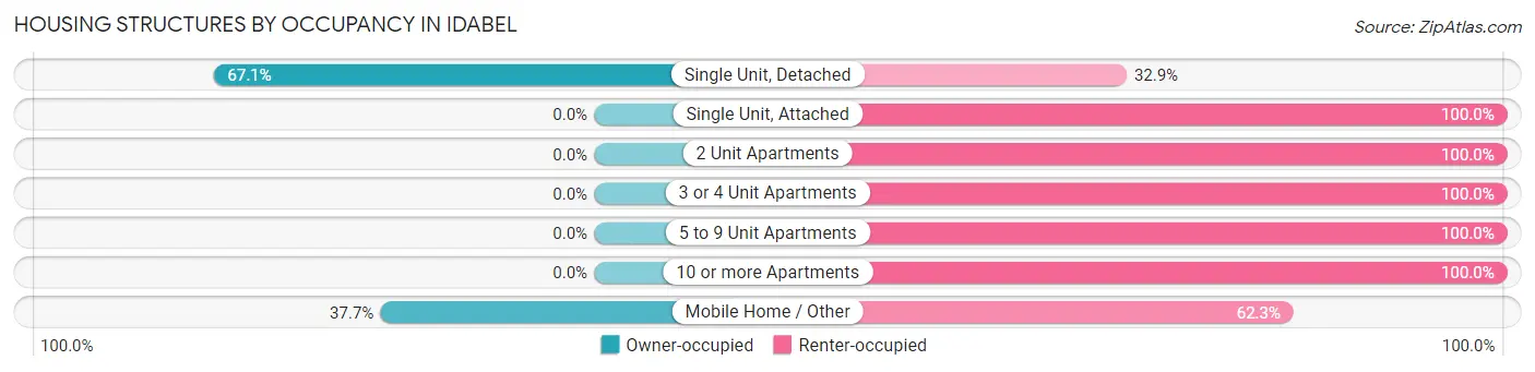 Housing Structures by Occupancy in Idabel