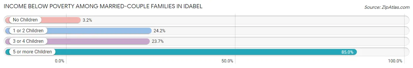 Income Below Poverty Among Married-Couple Families in Idabel