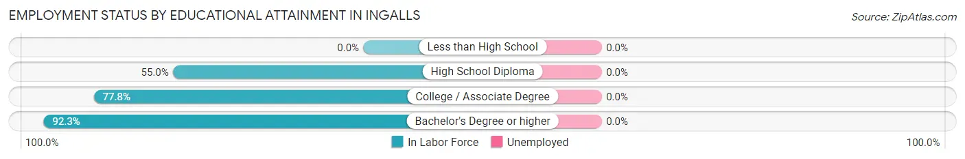 Employment Status by Educational Attainment in Ingalls