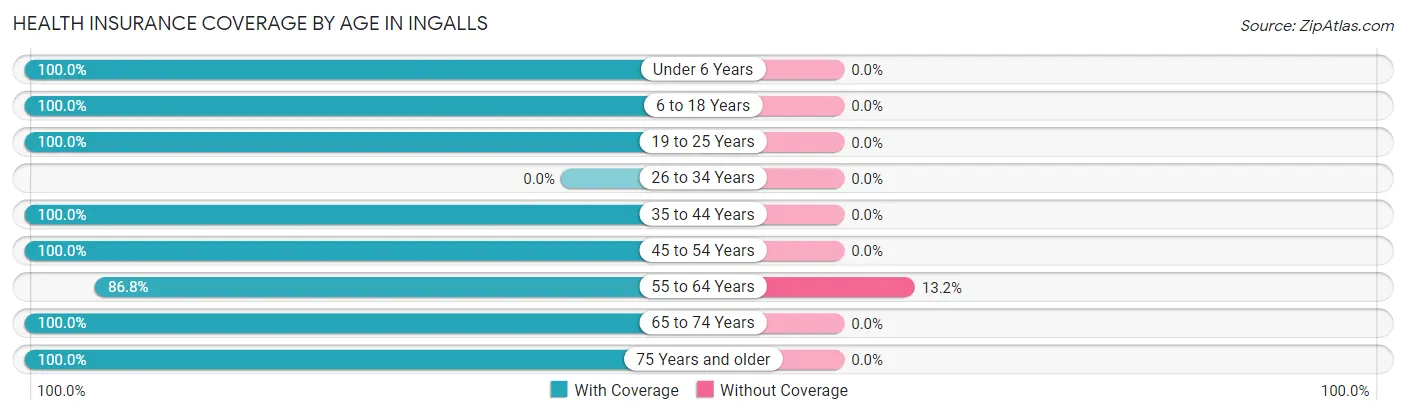 Health Insurance Coverage by Age in Ingalls