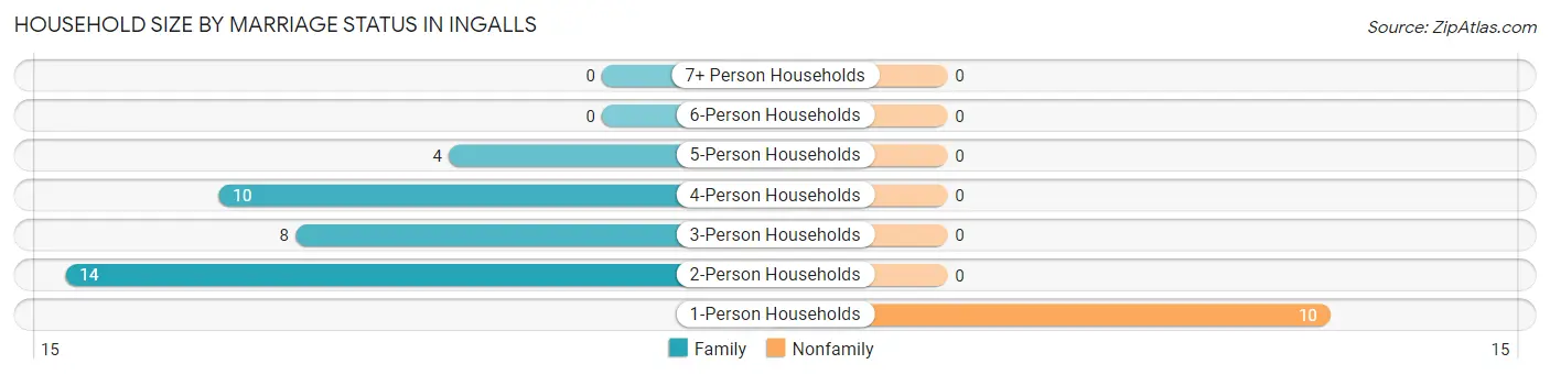 Household Size by Marriage Status in Ingalls