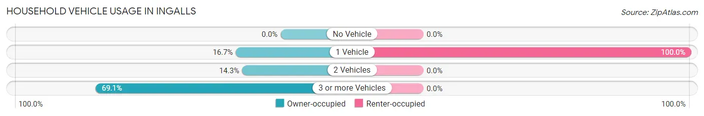 Household Vehicle Usage in Ingalls