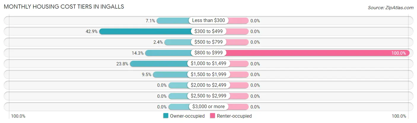 Monthly Housing Cost Tiers in Ingalls