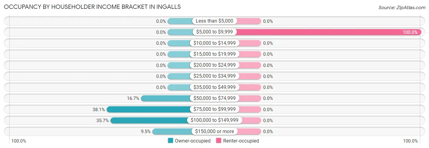 Occupancy by Householder Income Bracket in Ingalls