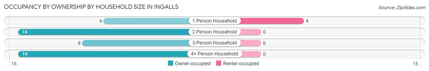 Occupancy by Ownership by Household Size in Ingalls