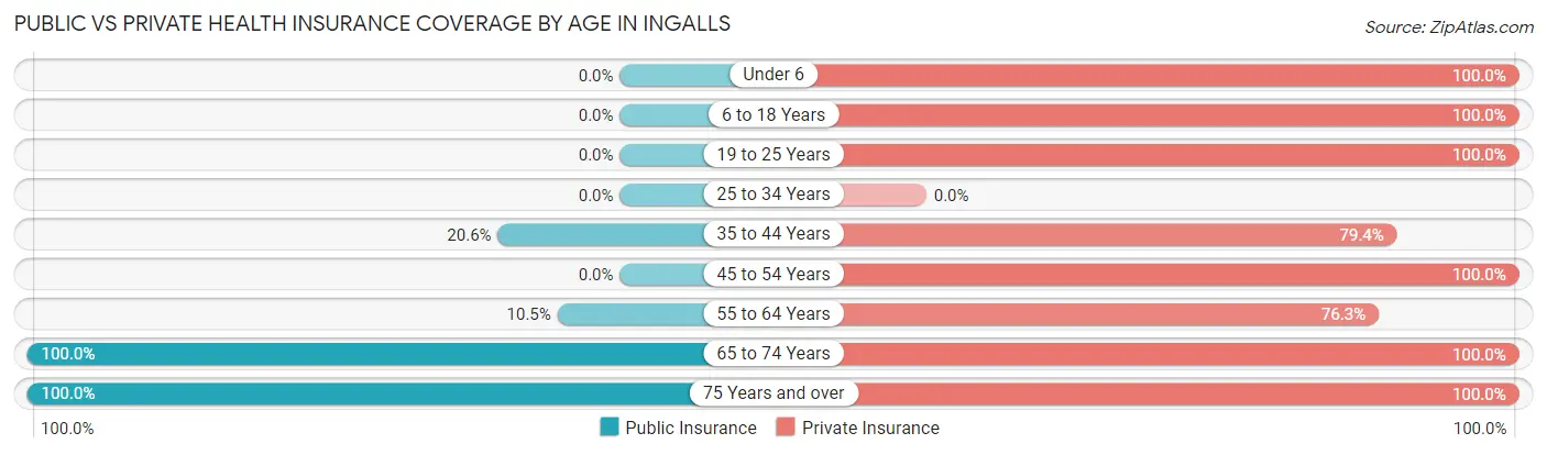 Public vs Private Health Insurance Coverage by Age in Ingalls