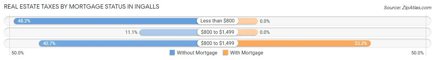 Real Estate Taxes by Mortgage Status in Ingalls