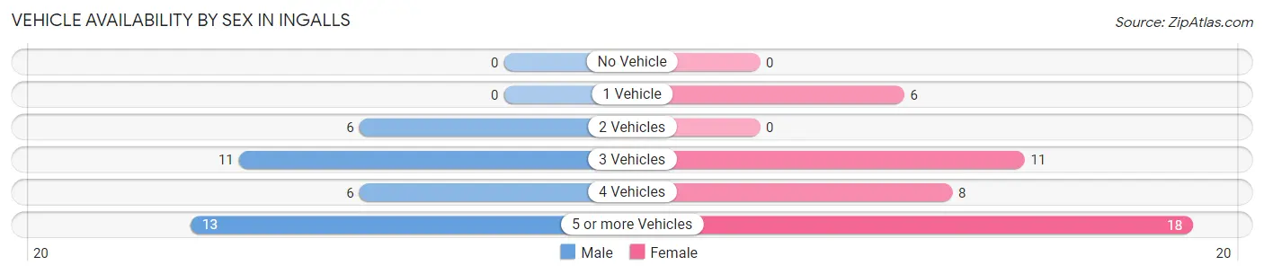 Vehicle Availability by Sex in Ingalls