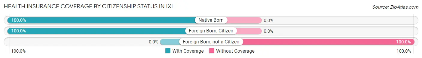 Health Insurance Coverage by Citizenship Status in IXL