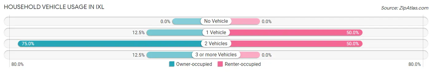 Household Vehicle Usage in IXL