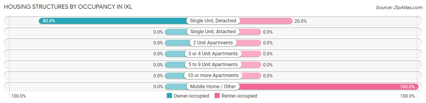 Housing Structures by Occupancy in IXL