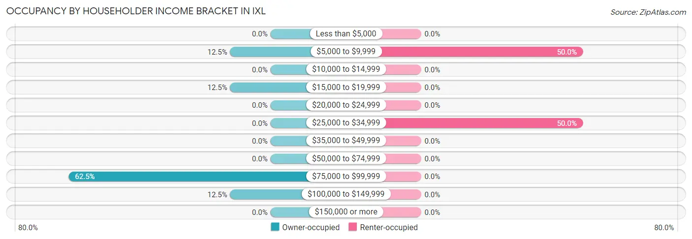 Occupancy by Householder Income Bracket in IXL