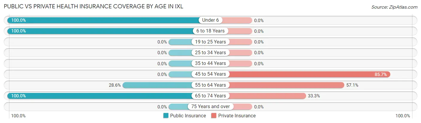 Public vs Private Health Insurance Coverage by Age in IXL