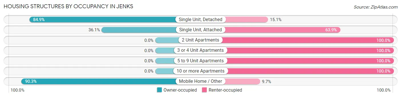 Housing Structures by Occupancy in Jenks