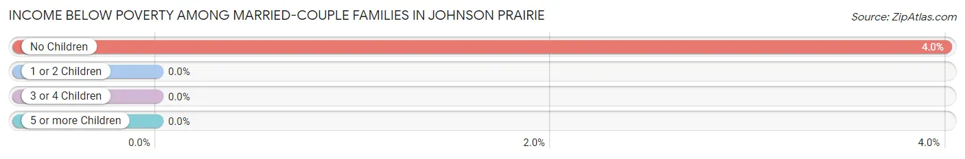 Income Below Poverty Among Married-Couple Families in Johnson Prairie