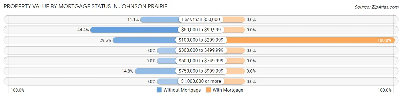 Property Value by Mortgage Status in Johnson Prairie