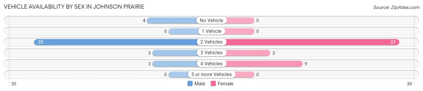 Vehicle Availability by Sex in Johnson Prairie