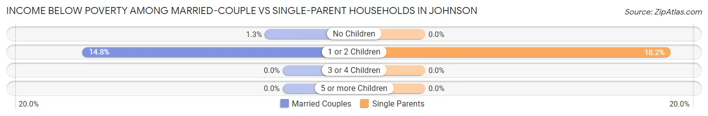 Income Below Poverty Among Married-Couple vs Single-Parent Households in Johnson