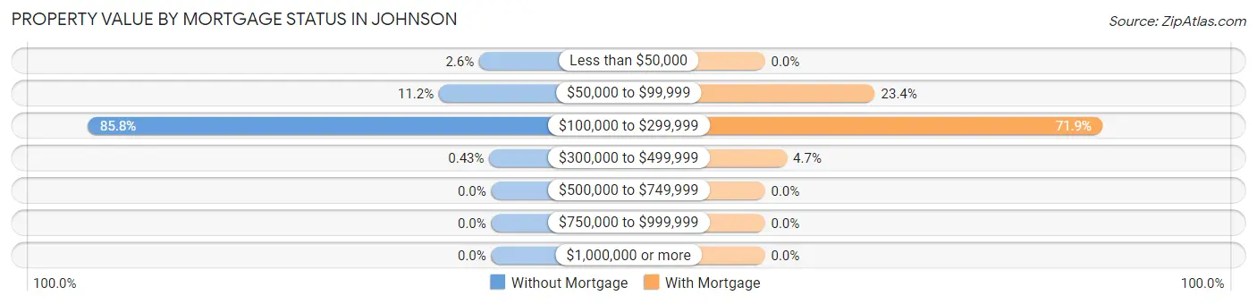 Property Value by Mortgage Status in Johnson