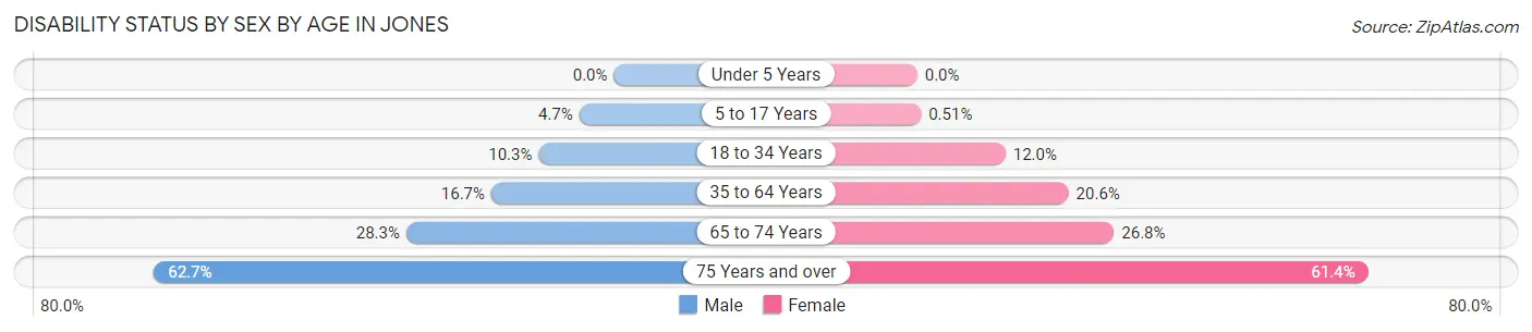 Disability Status by Sex by Age in Jones