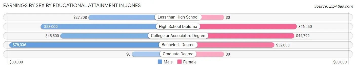 Earnings by Sex by Educational Attainment in Jones