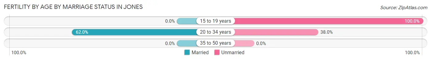 Female Fertility by Age by Marriage Status in Jones