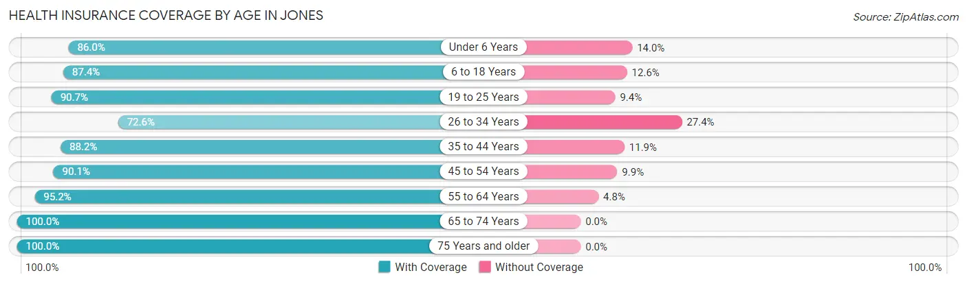 Health Insurance Coverage by Age in Jones