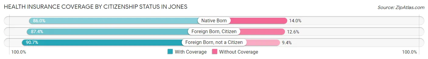 Health Insurance Coverage by Citizenship Status in Jones
