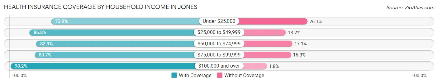 Health Insurance Coverage by Household Income in Jones