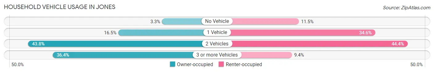 Household Vehicle Usage in Jones
