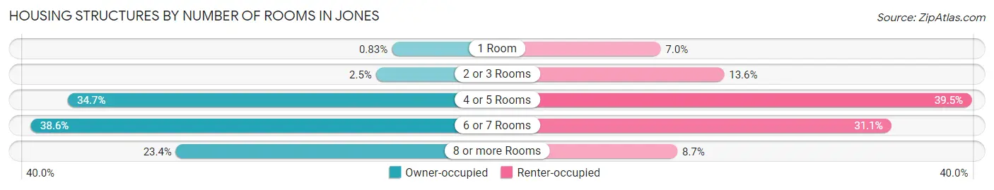 Housing Structures by Number of Rooms in Jones
