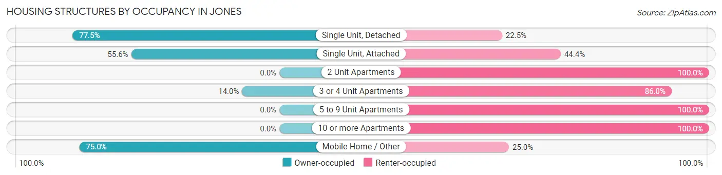 Housing Structures by Occupancy in Jones