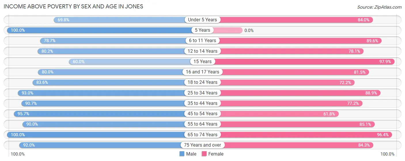 Income Above Poverty by Sex and Age in Jones