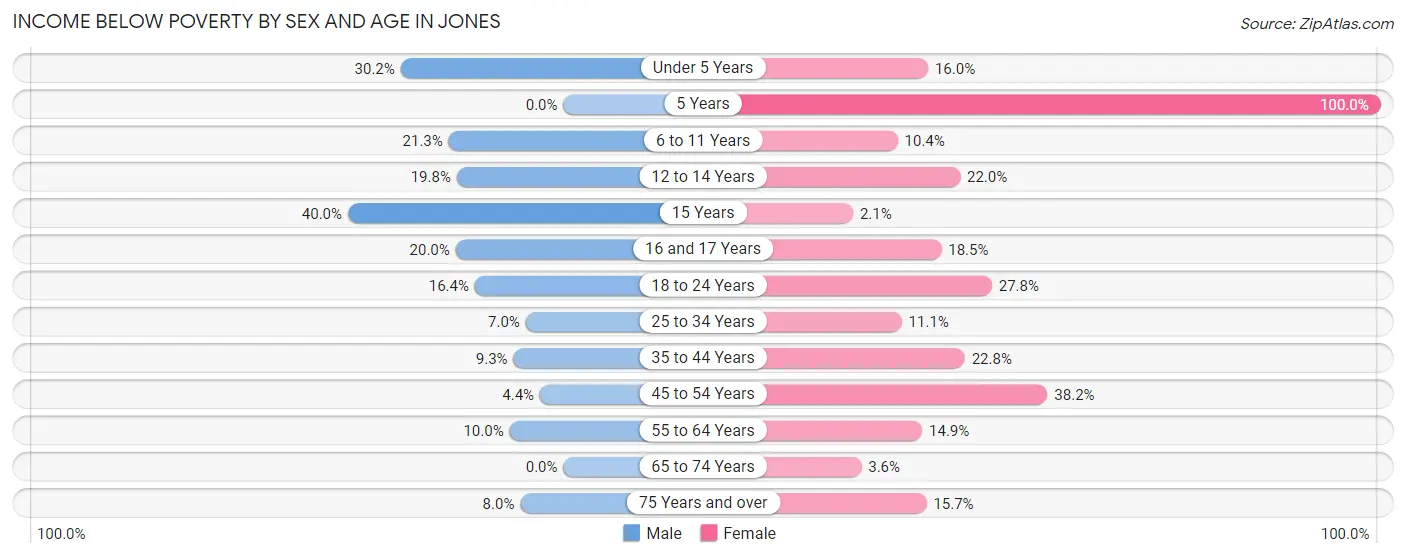 Income Below Poverty by Sex and Age in Jones