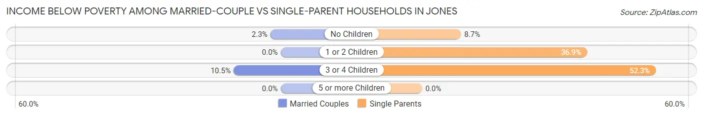 Income Below Poverty Among Married-Couple vs Single-Parent Households in Jones