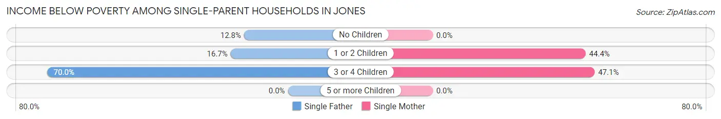 Income Below Poverty Among Single-Parent Households in Jones