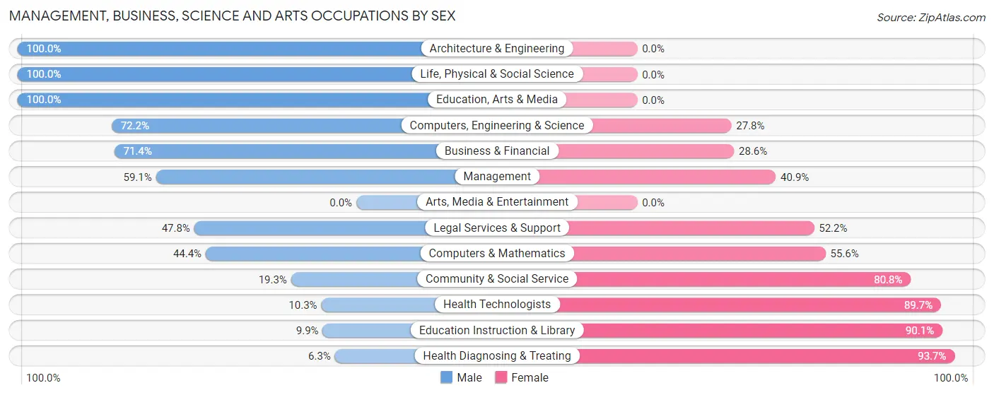Management, Business, Science and Arts Occupations by Sex in Jones