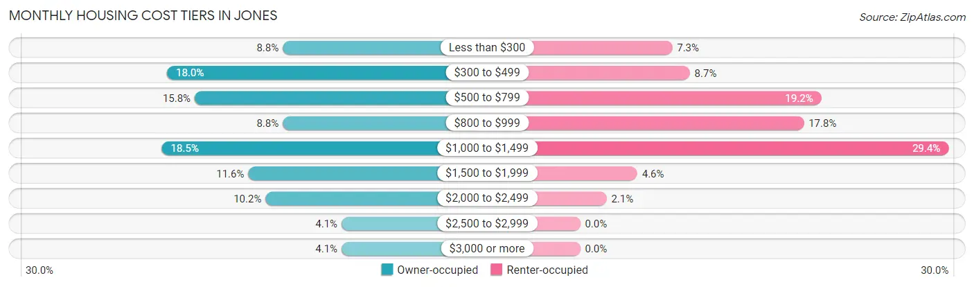 Monthly Housing Cost Tiers in Jones