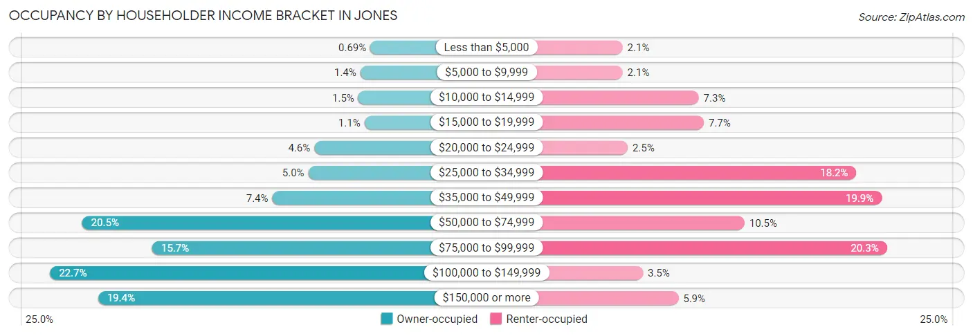 Occupancy by Householder Income Bracket in Jones