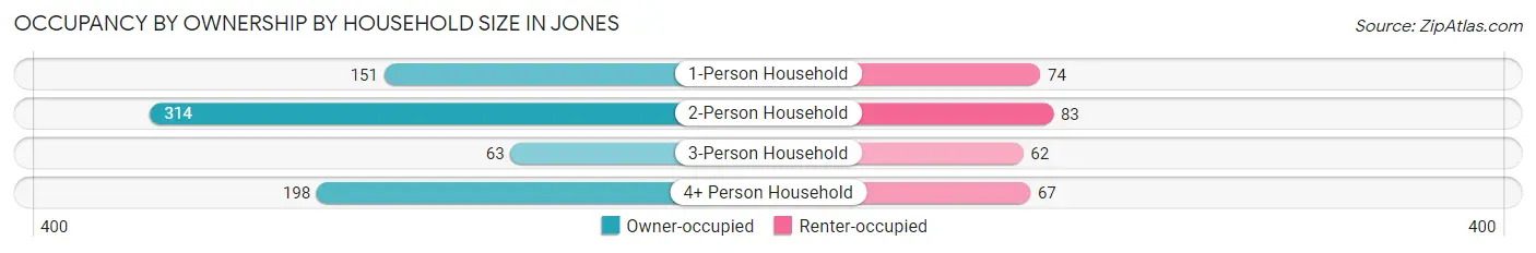Occupancy by Ownership by Household Size in Jones