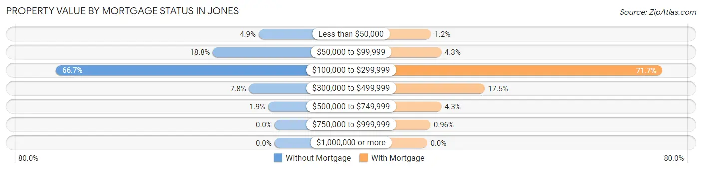 Property Value by Mortgage Status in Jones