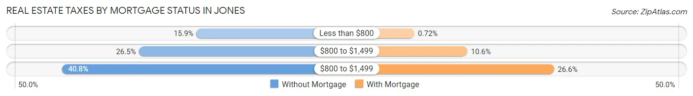Real Estate Taxes by Mortgage Status in Jones