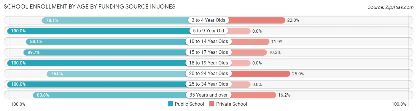 School Enrollment by Age by Funding Source in Jones