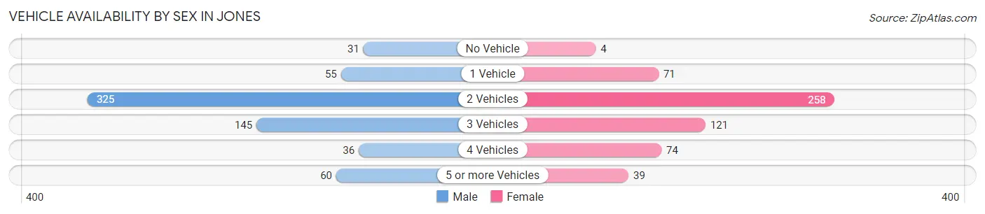 Vehicle Availability by Sex in Jones